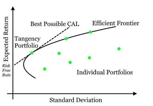 Modern portfolio theory 