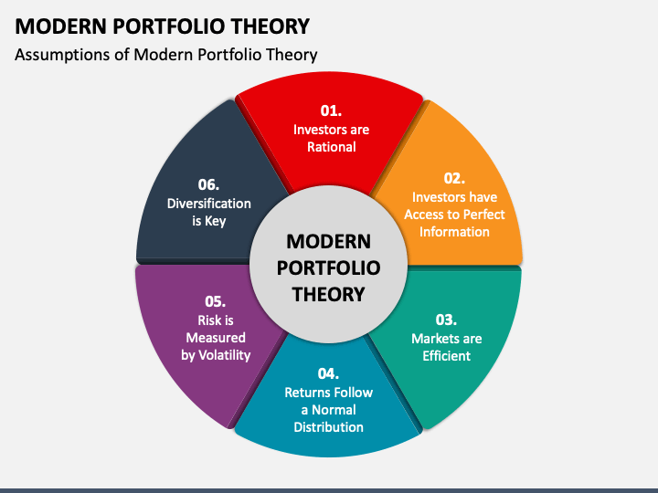 Modern portfolio theory