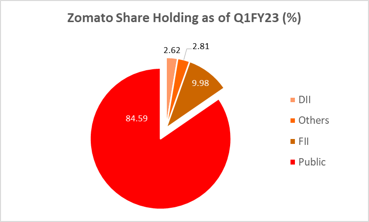 Zomato share price 